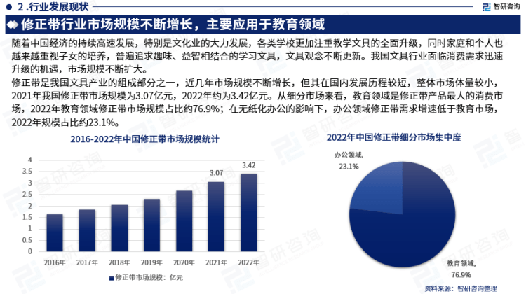 行業(yè)干貨！智研咨詢發(fā)布：2023年中國修正帶行業(yè)市場分析報(bào)告