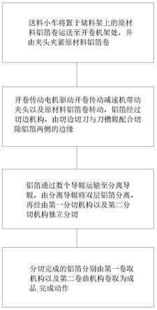 一種大開卷鋁箔分張分切機(jī)及其分切方法與流程