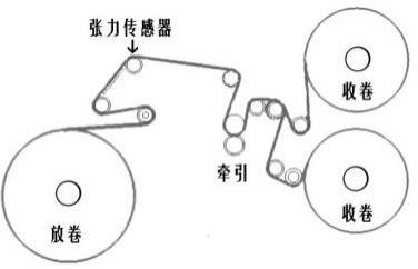 基于實(shí)時(shí)張力的高速收放卷設(shè)備的薄膜卷徑計(jì)算方法與流程