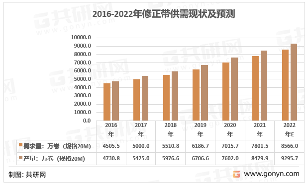 2022年中國修正帶產(chǎn)業(yè)鏈結(jié)構(gòu)及行業(yè)供需現(xiàn)狀 [圖]