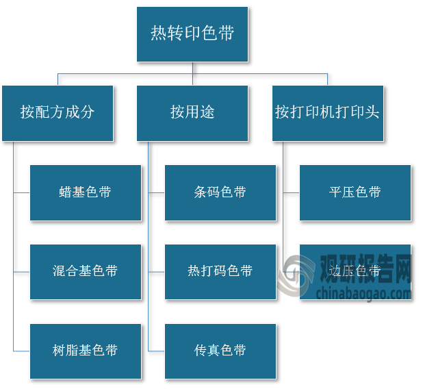 我國熱轉印色帶行業(yè)規(guī)模整體保持增長 出口產(chǎn)品附加值有待提升