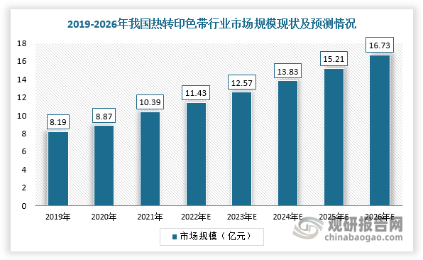 我國熱轉印色帶行業(yè)規(guī)模整體保持增長 出口產(chǎn)品附加值有待提升