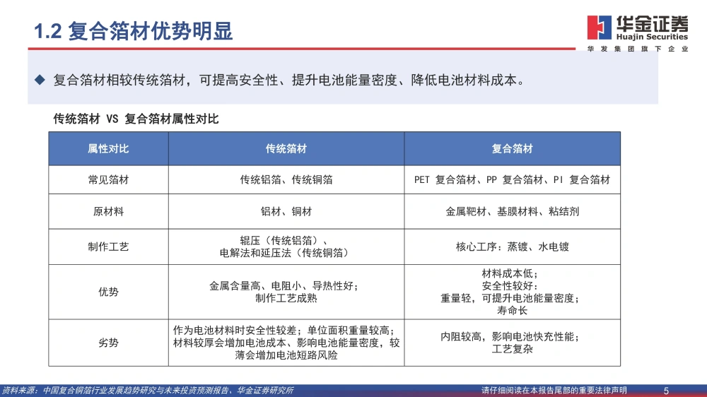 復合銅箔行業(yè)研究報告：復合箔材產(chǎn)業(yè)化進程加速，量產(chǎn)在即