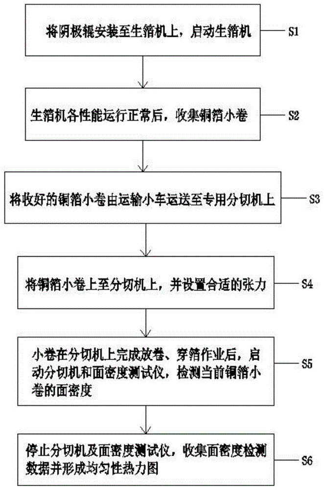 一種陰極輥表面銅沉積均勻性測(cè)試方法與流程