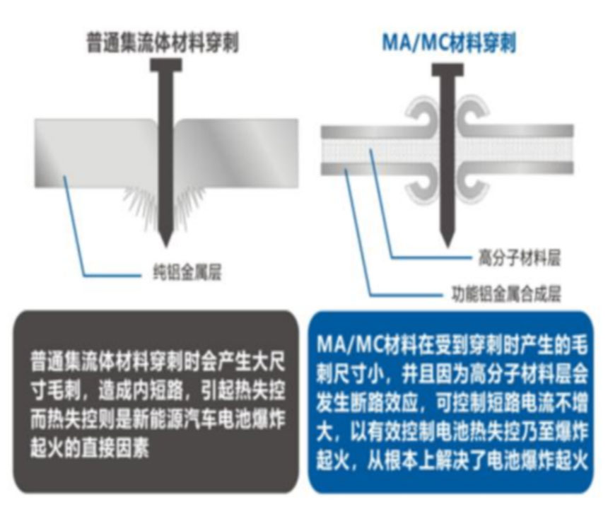 鋰電主流趨勢的復(fù)合集流體：需求年復(fù)合增速最高191%