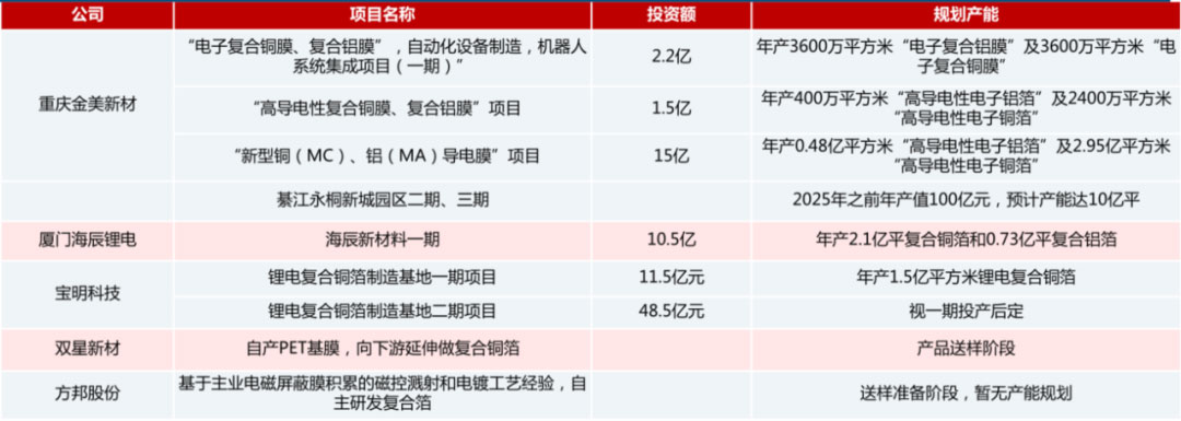 鋰電主流趨勢的復(fù)合集流體：需求年復(fù)合增速最高191%