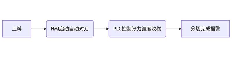 智能分切時代：PLC控制+人機界面如何簡化操作？